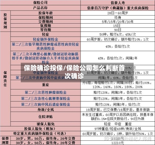 保险确诊投保/保险公司怎么判断首次确诊-第2张图片