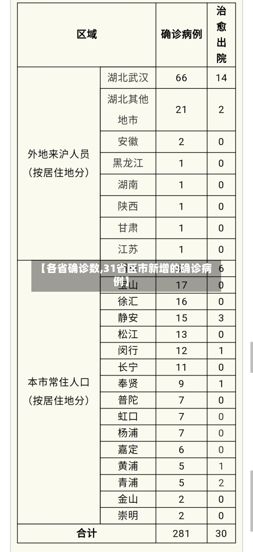 【各省确诊数,31省区市新增的确诊病例】