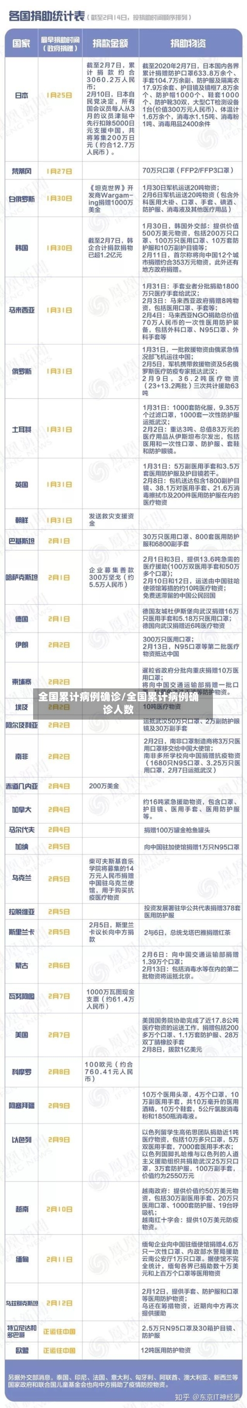 全国累计病例确诊/全国累计病例确诊人数