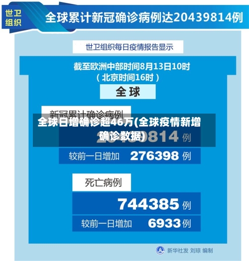 全球日增确诊超46万(全球疫情新增确诊数据)