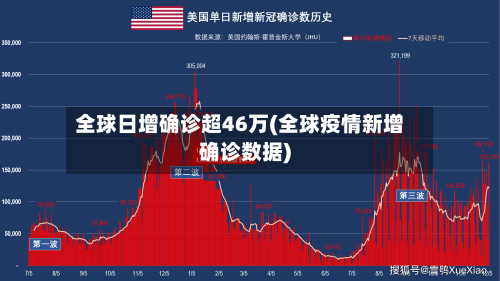 全球日增确诊超46万(全球疫情新增确诊数据)-第2张图片