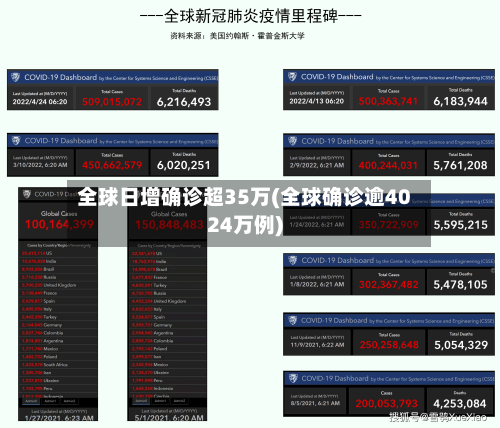 全球日增确诊超35万(全球确诊逾4024万例)-第2张图片