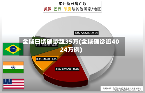 全球日增确诊超35万(全球确诊逾4024万例)