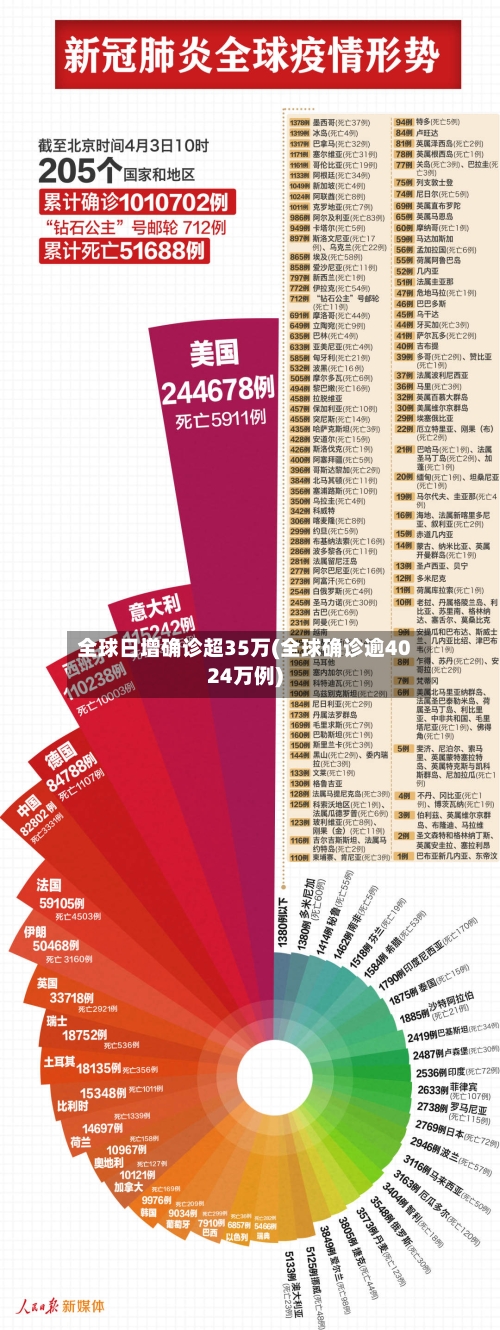 全球日增确诊超35万(全球确诊逾4024万例)-第3张图片
