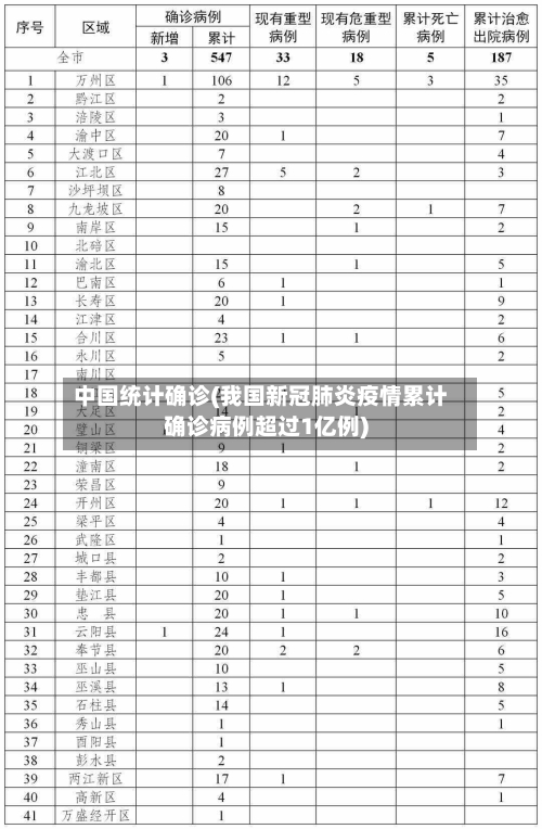 中国统计确诊(我国新冠肺炎疫情累计确诊病例超过1亿例)