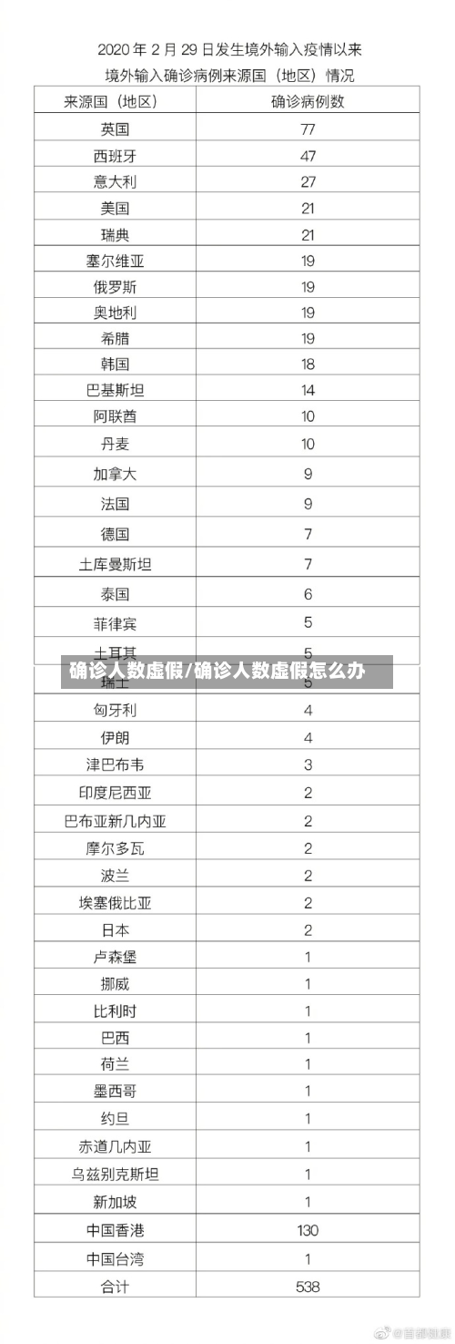 确诊人数虚假/确诊人数虚假怎么办