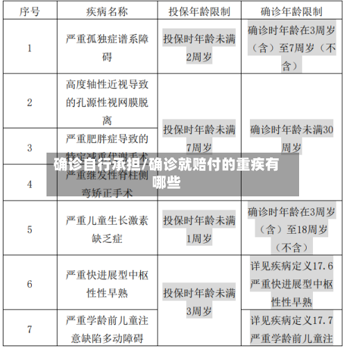 确诊自行承担/确诊就赔付的重疾有哪些-第3张图片