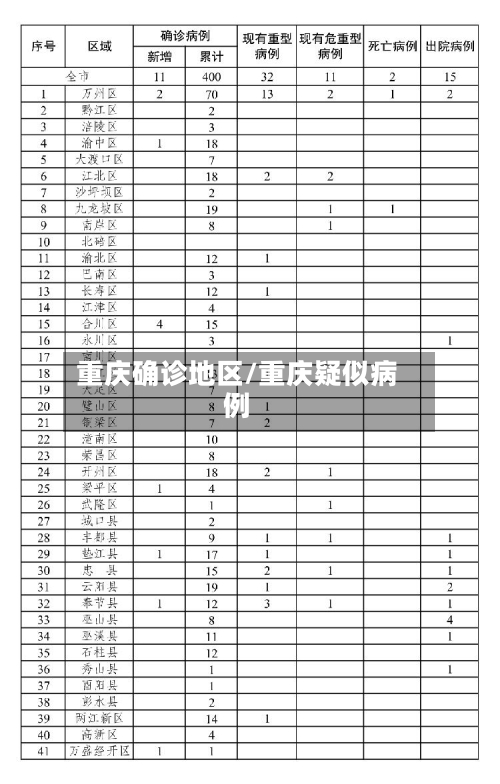 重庆确诊地区/重庆疑似病例-第2张图片