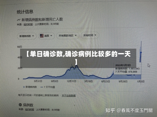 【单日确诊数,确诊病例比较多的一天】