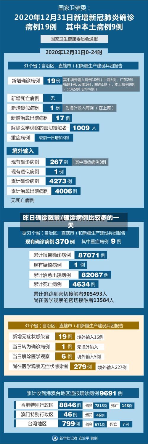 昨日确诊数量/确诊病例比较多的一天