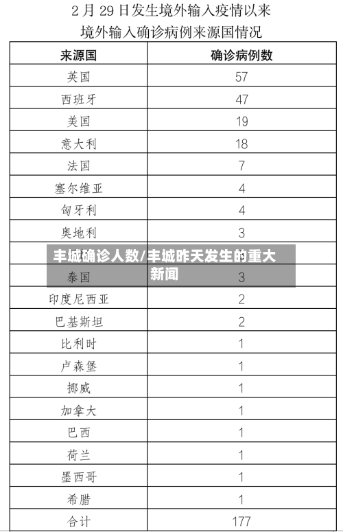 丰城确诊人数/丰城昨天发生的重大新闻