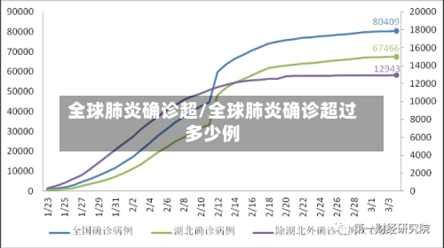 全球肺炎确诊超/全球肺炎确诊超过多少例