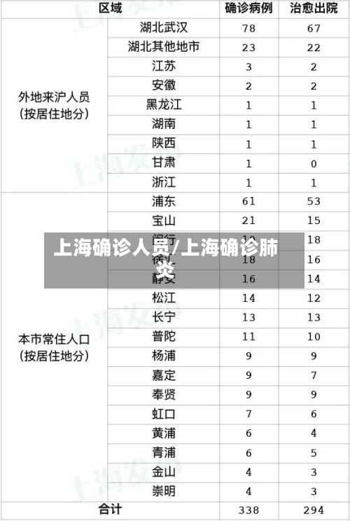 上海确诊人员/上海确诊肺炎