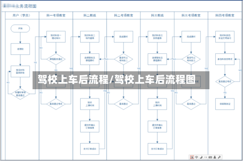 驾校上车后流程/驾校上车后流程图