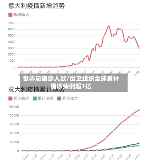 世界总确诊人数/世卫组织全球累计确诊病例超1亿-第2张图片