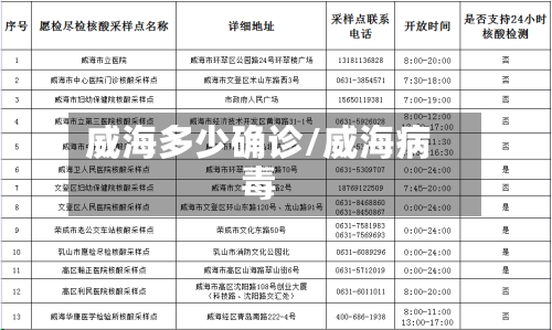 威海多少确诊/威海病毒-第2张图片
