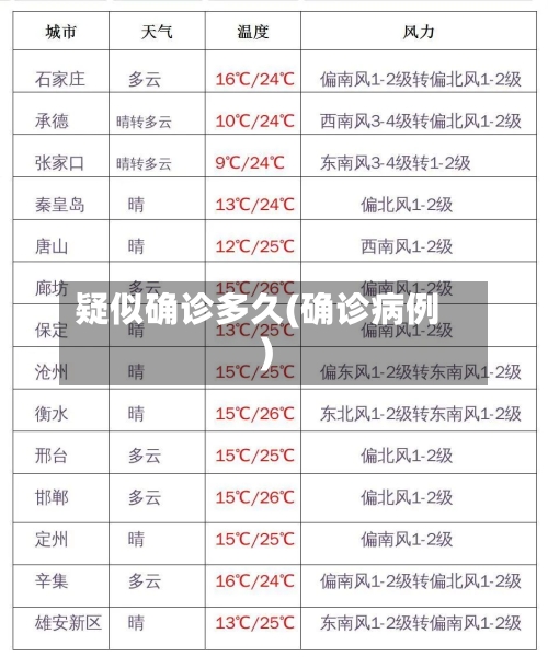 疑似确诊多久(确诊病例)