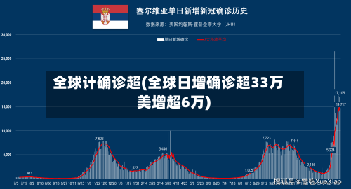 全球计确诊超(全球日增确诊超33万 美增超6万)