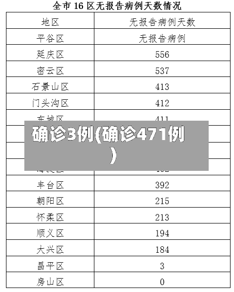 确诊3例(确诊471例)