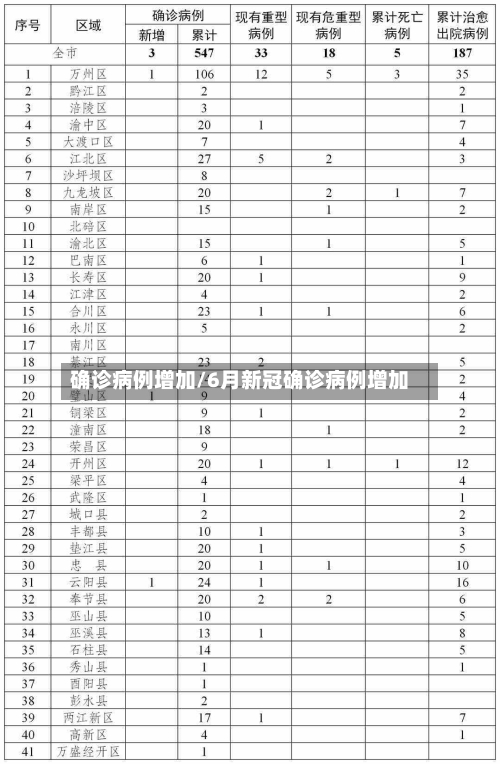确诊病例增加/6月新冠确诊病例增加