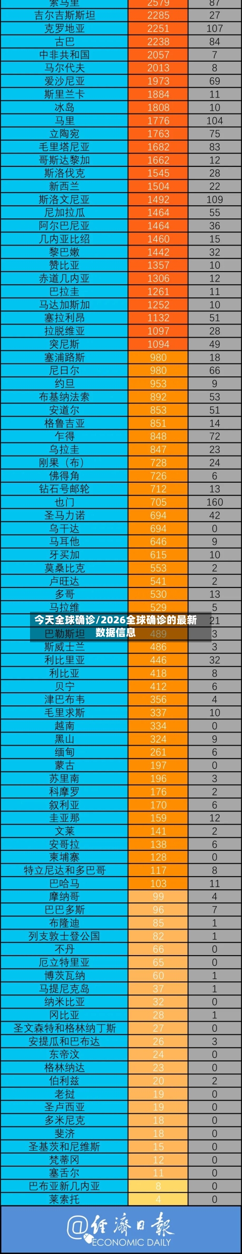 今天全球确诊/2026全球确诊的最新数据信息