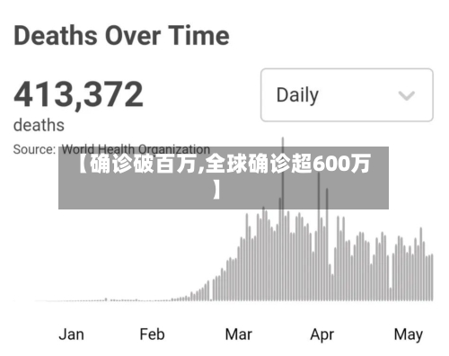 【确诊破百万,全球确诊超600万】-第2张图片