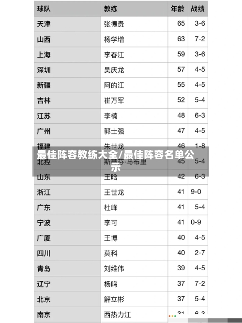 最佳阵容教练大全/最佳阵容名单公示-第3张图片