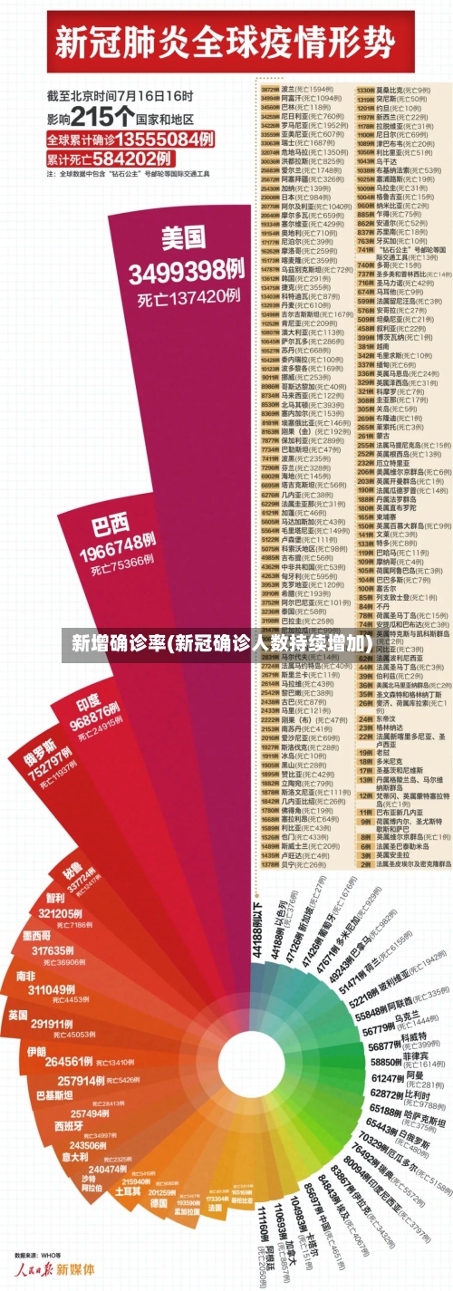新增确诊率(新冠确诊人数持续增加)