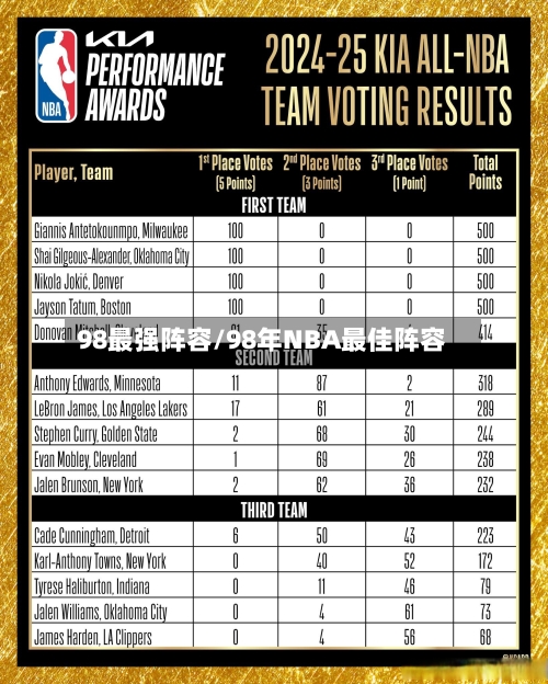 98最强阵容/98年NBA最佳阵容-第3张图片