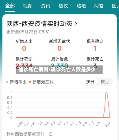 确诊死亡病例/确诊死亡人数是多少