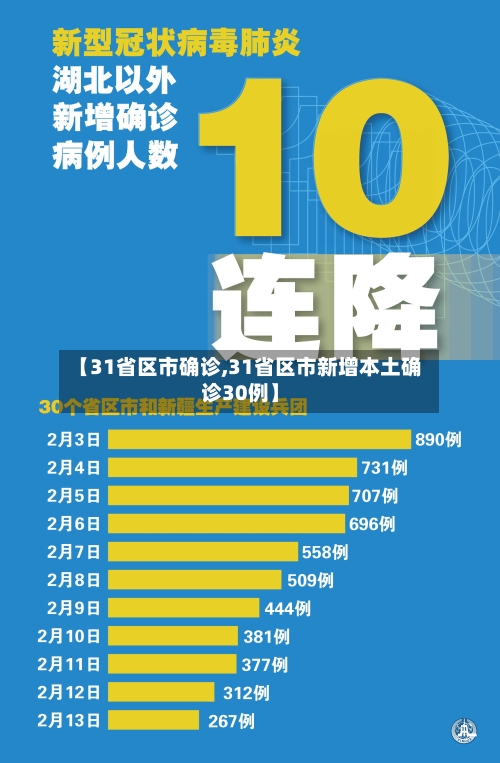 【31省区市确诊,31省区市新增本土确诊30例】