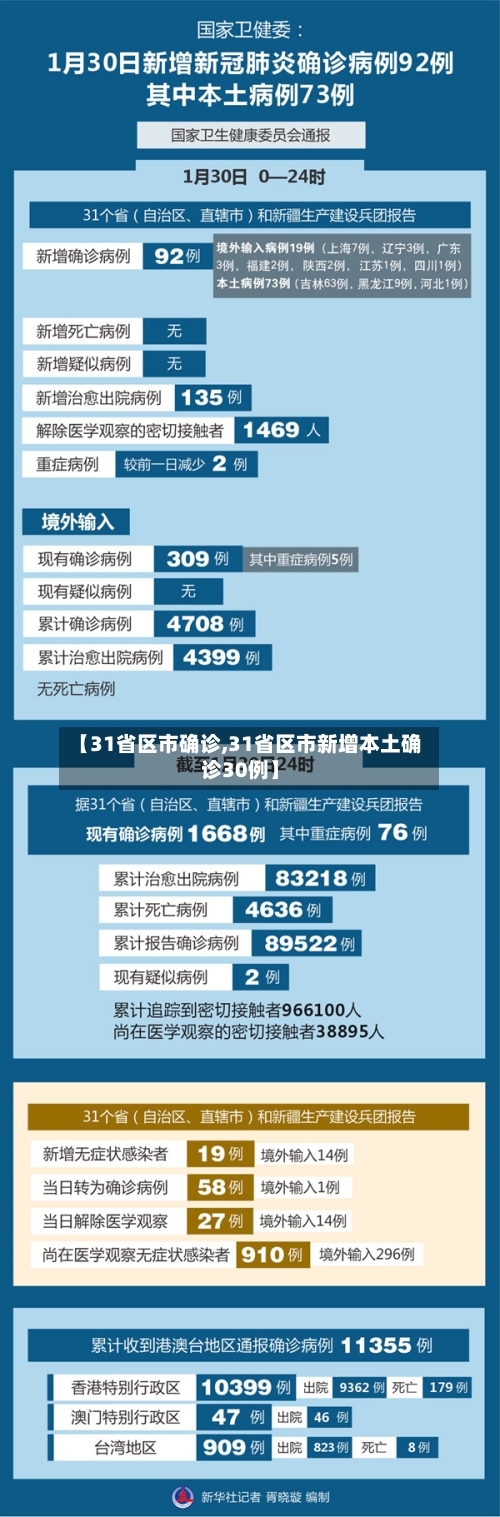 【31省区市确诊,31省区市新增本土确诊30例】-第2张图片