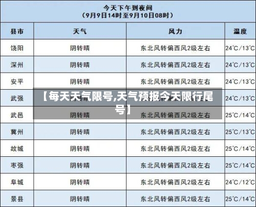 【每天天气限号,天气预报今天限行尾号】