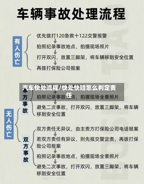 汽车快处流程/快处快赔怎么判定责任