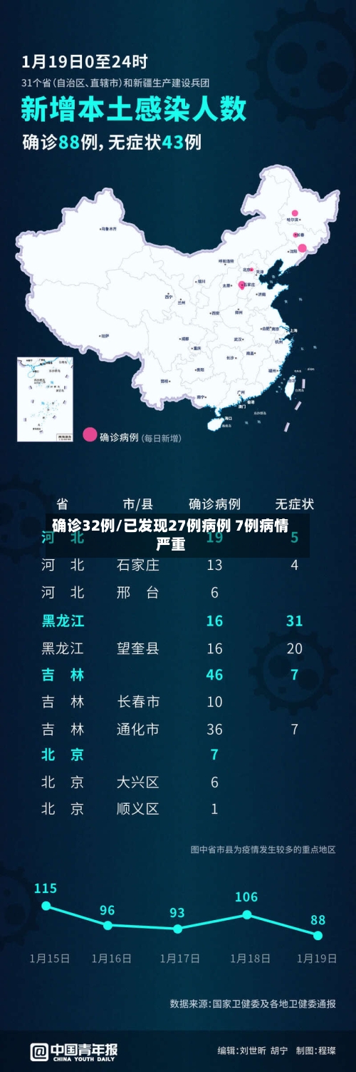 确诊32例/已发现27例病例 7例病情严重