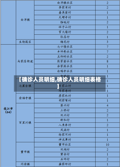 【确诊人员明细,确诊人员明细表格】-第3张图片