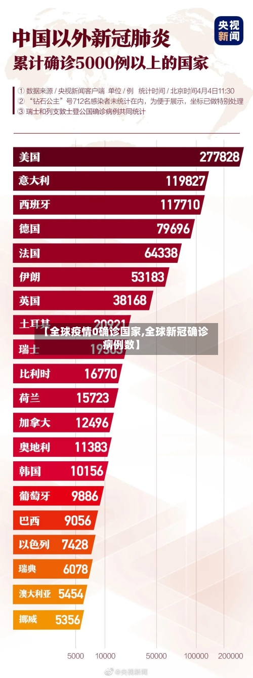 【全球疫情0确诊国家,全球新冠确诊病例数】