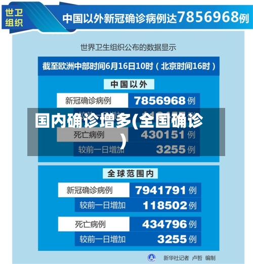 国内确诊增多(全国确诊)-第2张图片